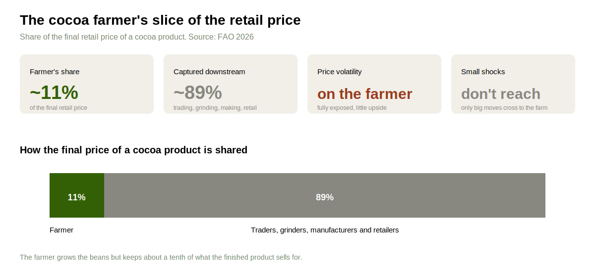 The cocoa farmer's slice of the retail price.png